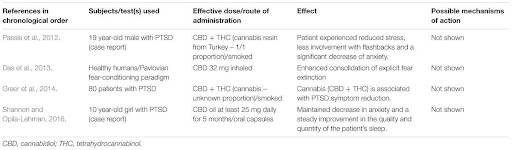table - the effects of CBD in human PTSD patients