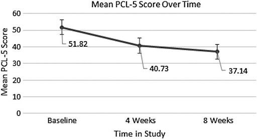 chart - mean pcl-5 score over time