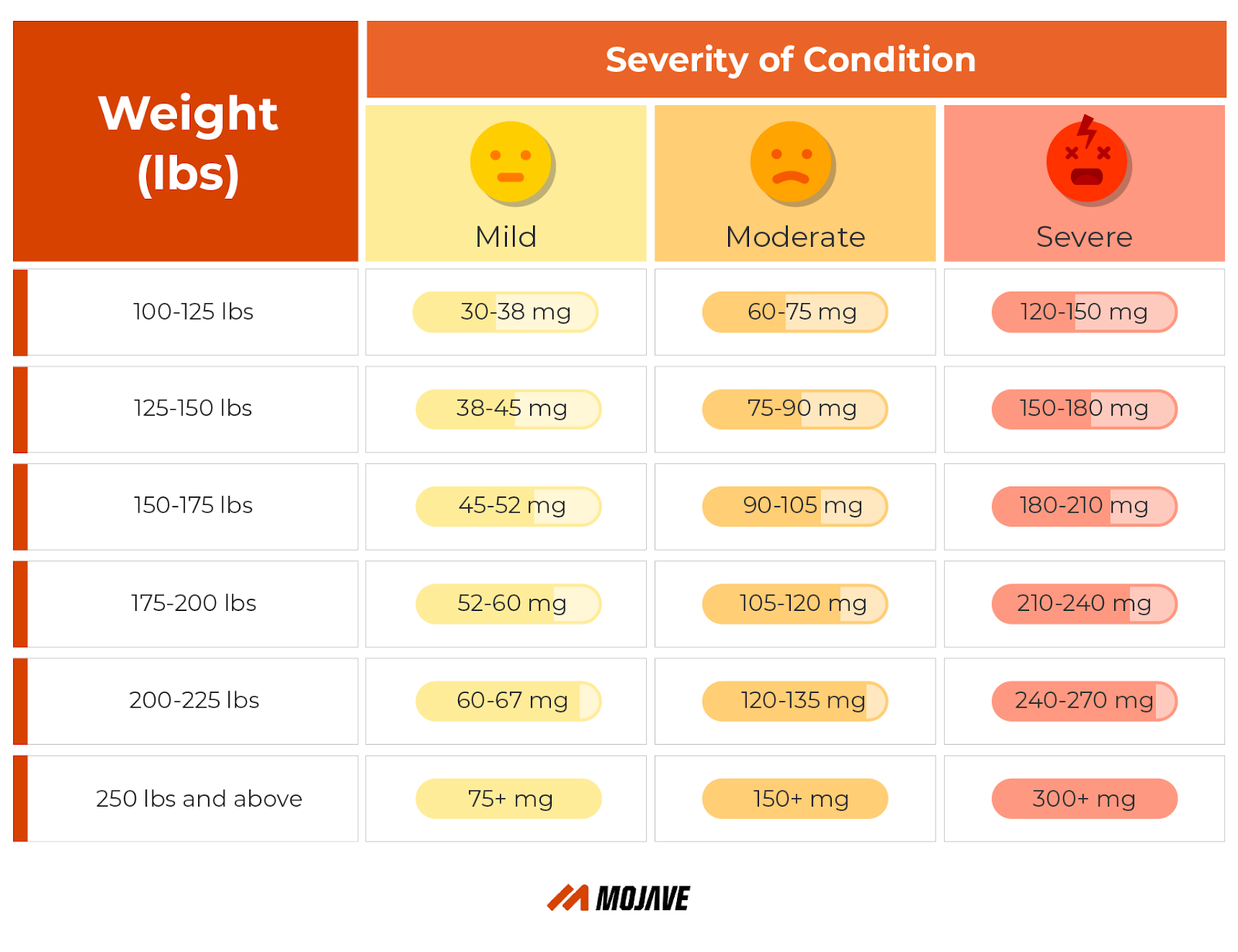 CBD dosage chart by weight and severity of the condition